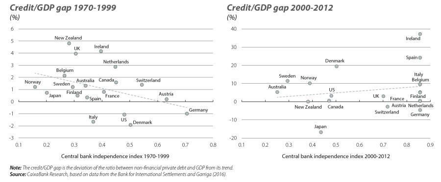 Credit/GDP gap 1970-1999 and 2000-2012