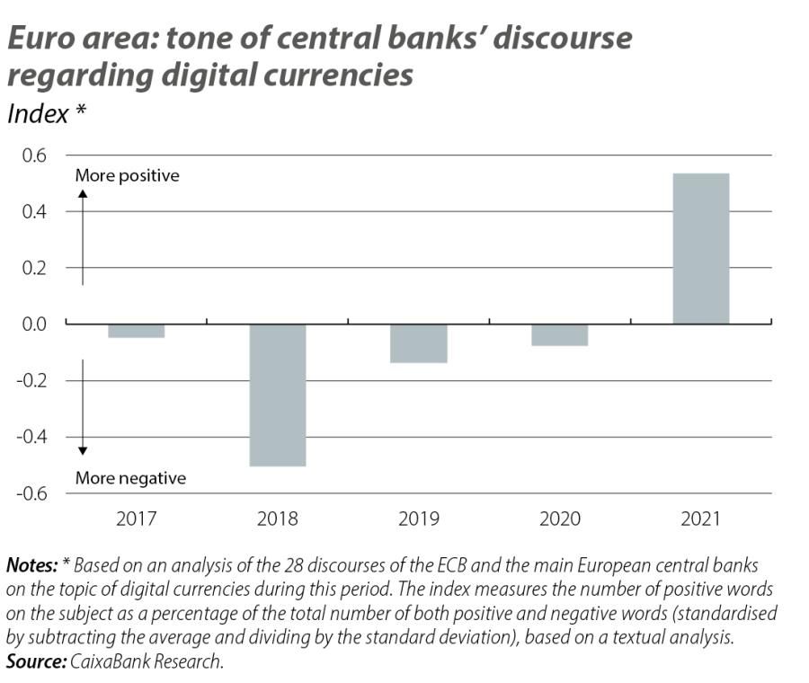 Euro area: tone of central banks' discourse regarding digital currencies
