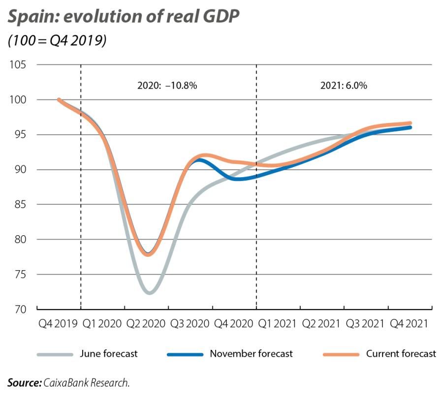 Spain: evolution of real GDP