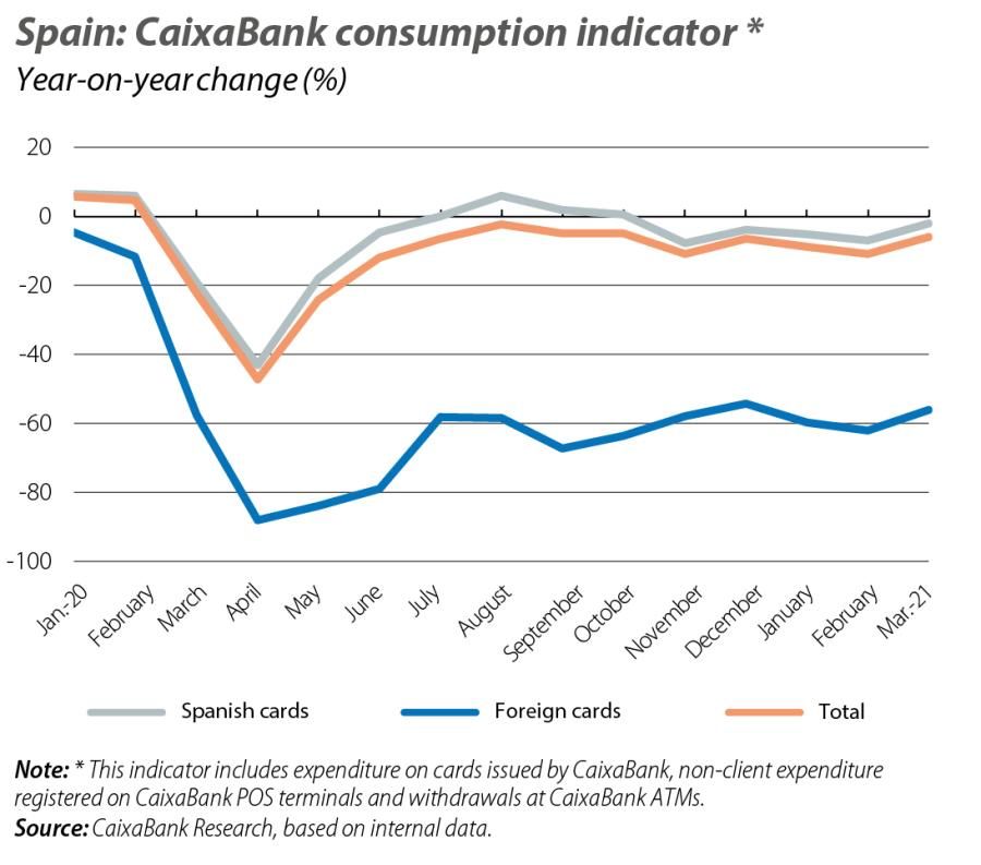 Spain: CaixaBank consumption indicator