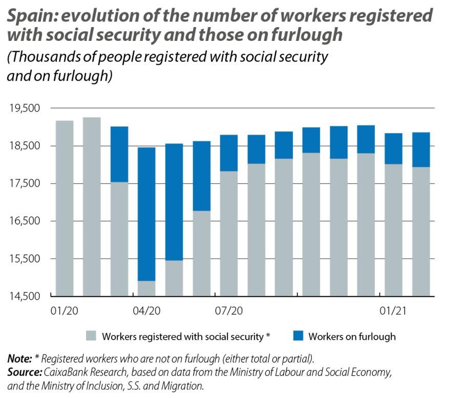 Spain: evolutions of the number of workers registered with social security and those on furlough