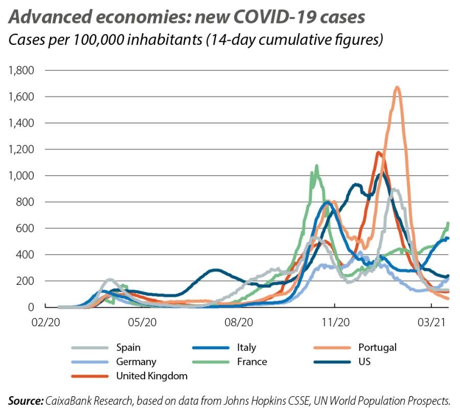 Advanced economies: new COVID-19 cases
