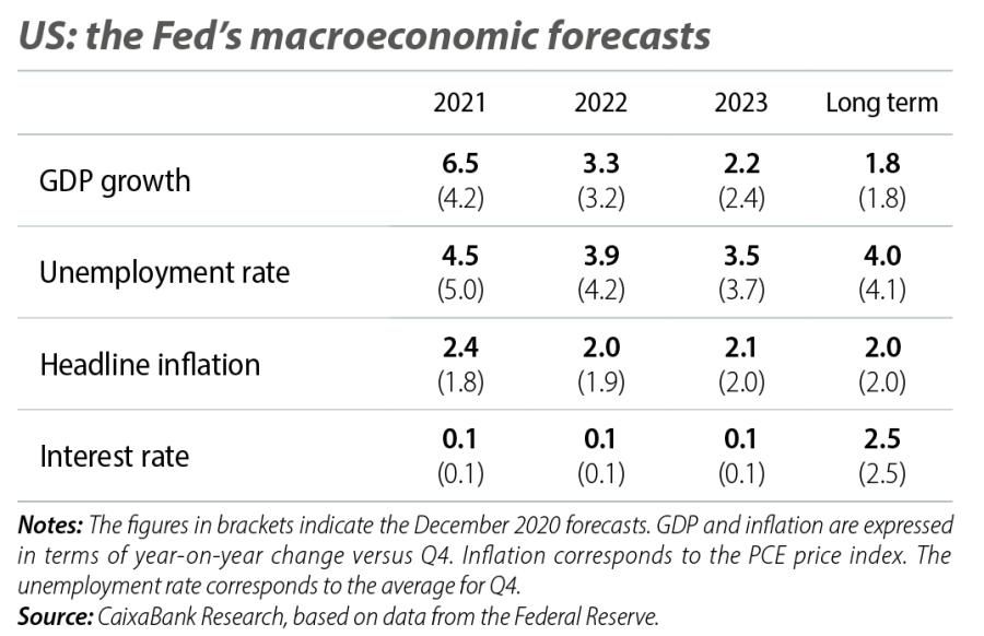 US: the Fed's macroeconomic forecasts