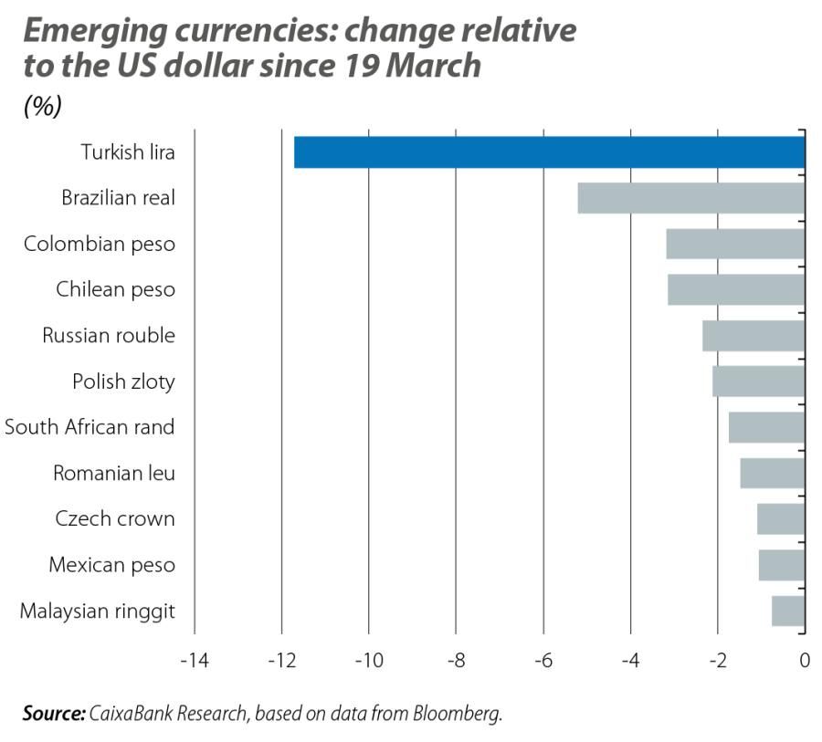 Emerging currencies: change relative to the US dollar since 19 March