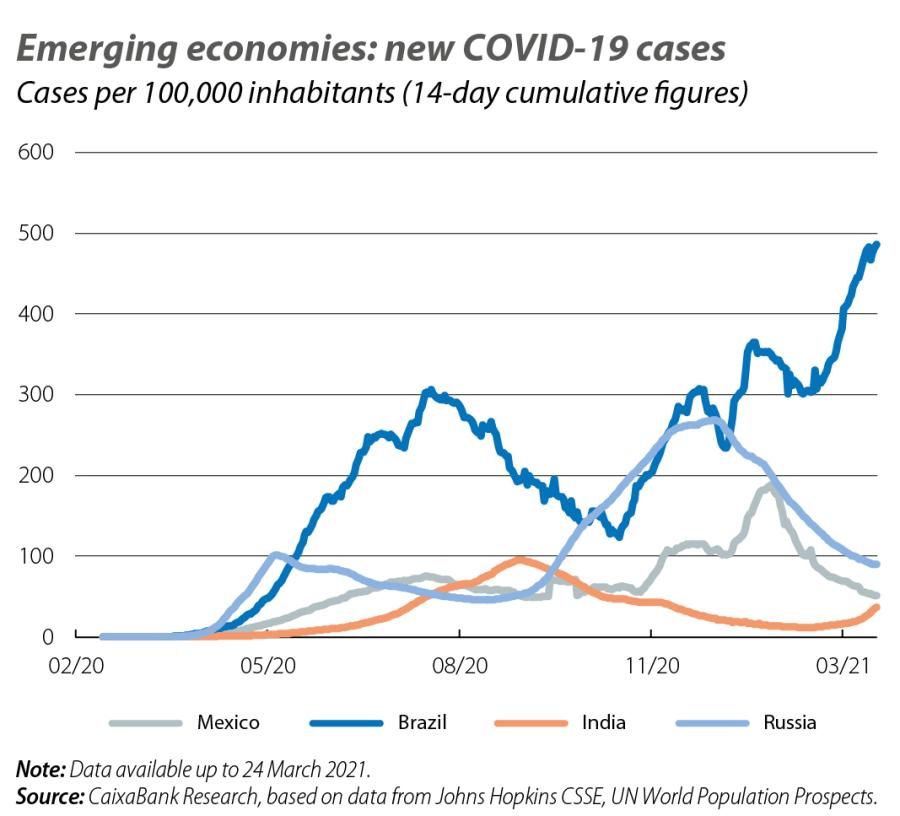 Emerging economies: new COVID-19 cases