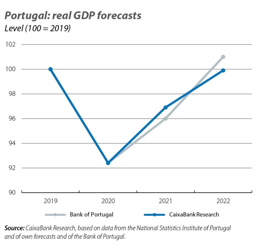 Portugal: real GDP forecasts