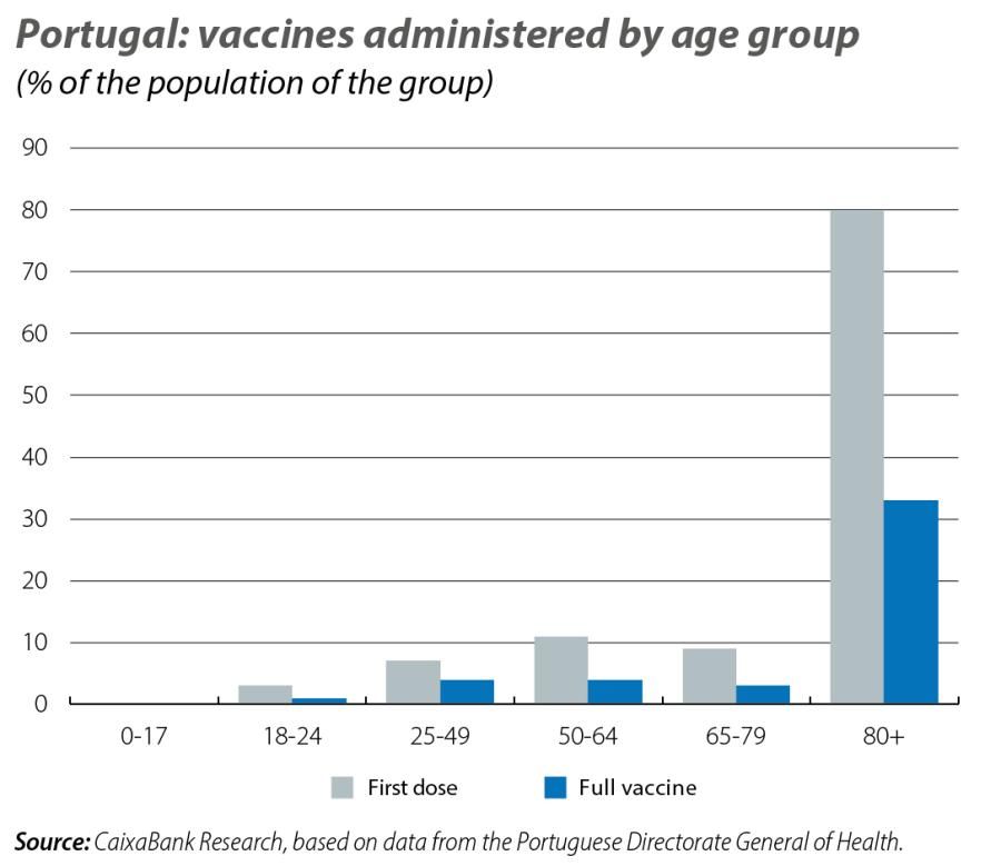 Portugal: vaccines administered by age group