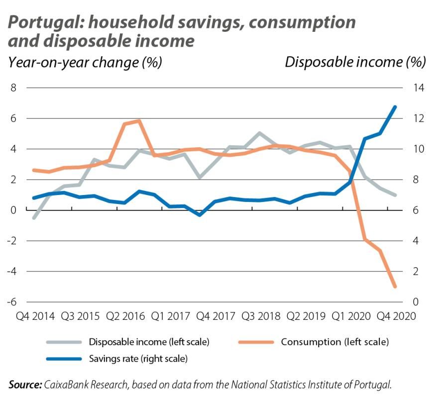 Portugal: household savings consumption and disposable income
