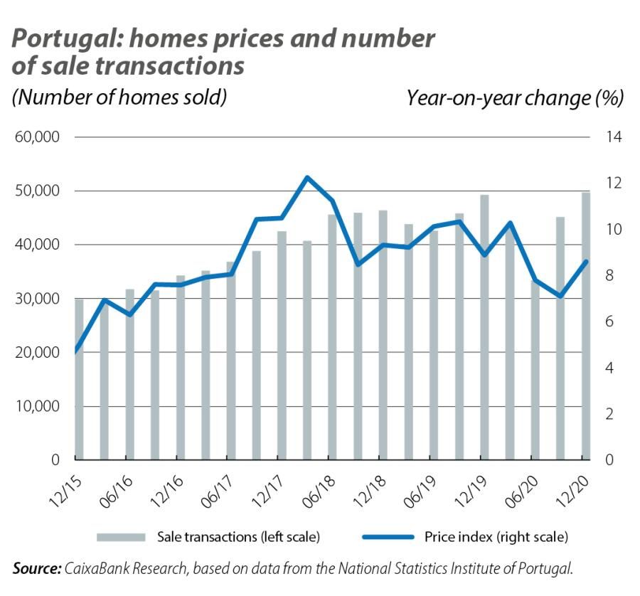 Portugal: homes prices and number of sale transactions