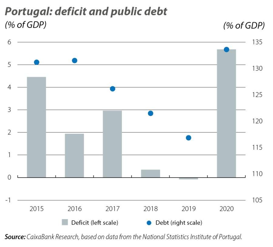Portugal: deficit and public debt