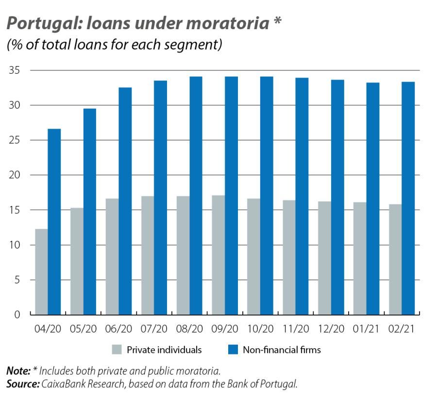 Portugal: loans under moratoria