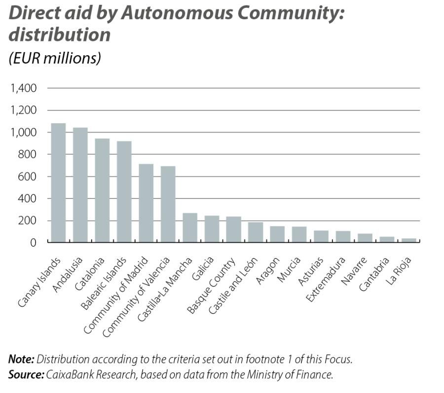Direct old by Autonomous Community: distribution
