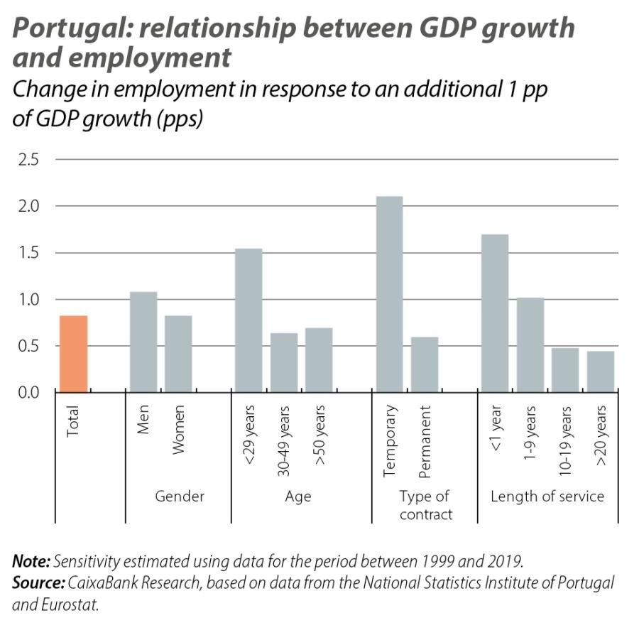 Portugal: relationship between GDP growth and employment