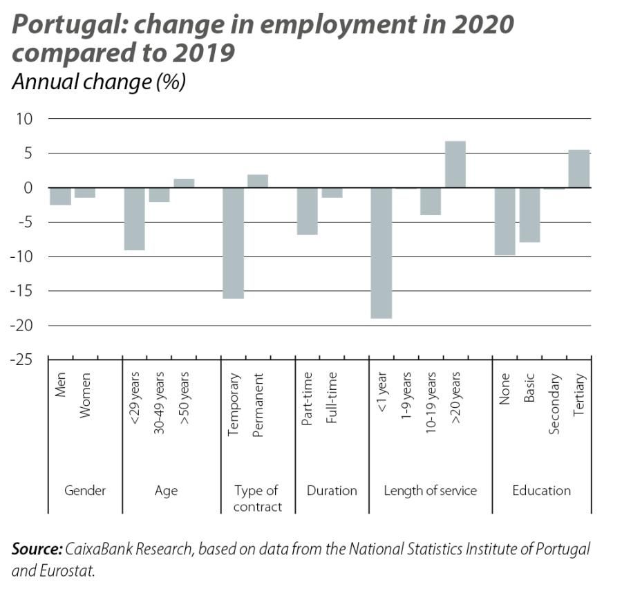 Potugal change in employment in 2020 compared to 2019
