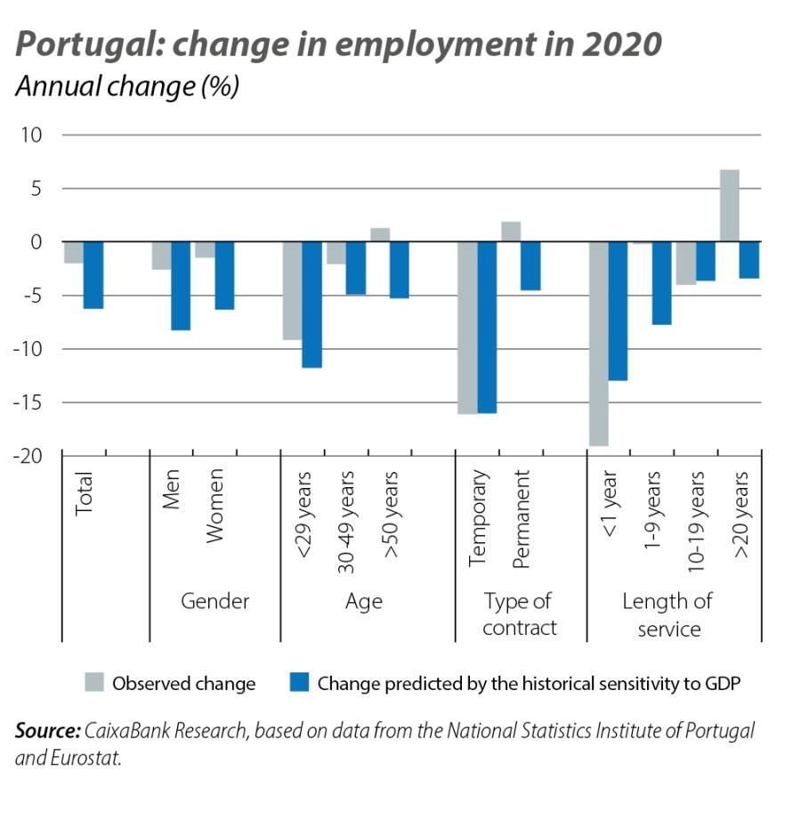 Portugal: change in employment in 2020
