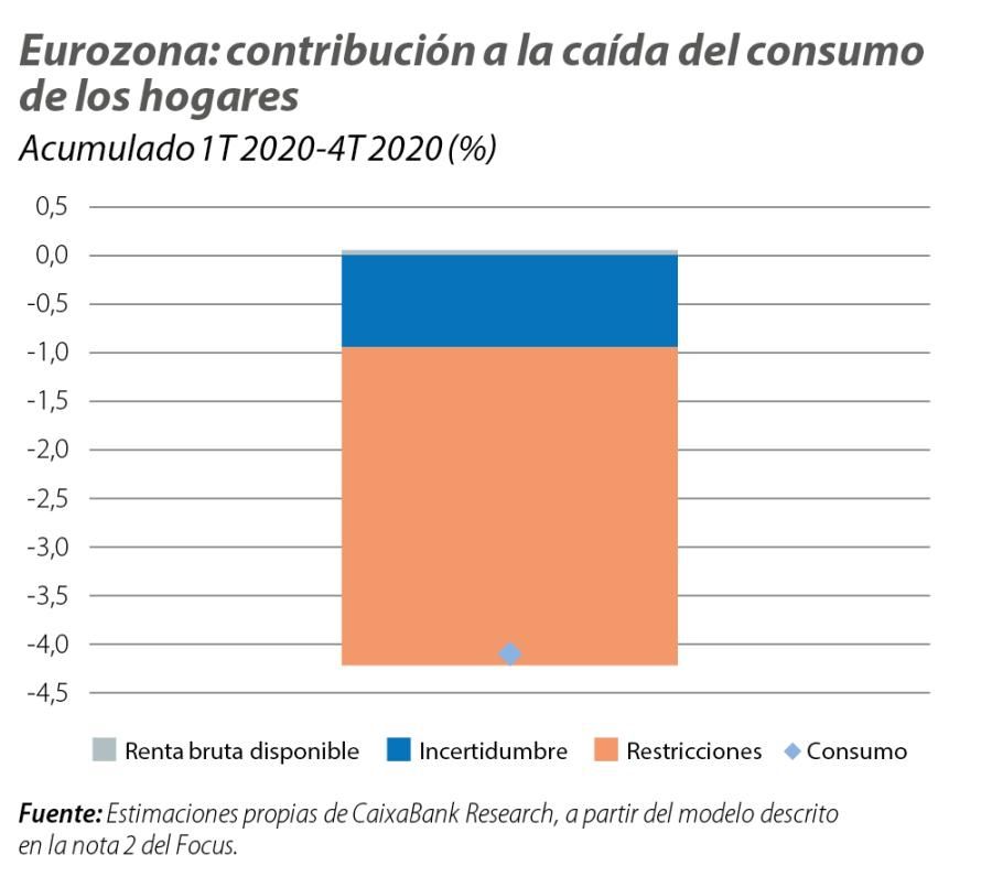 Eurozona: contribución a la caída del consumo de los hogares