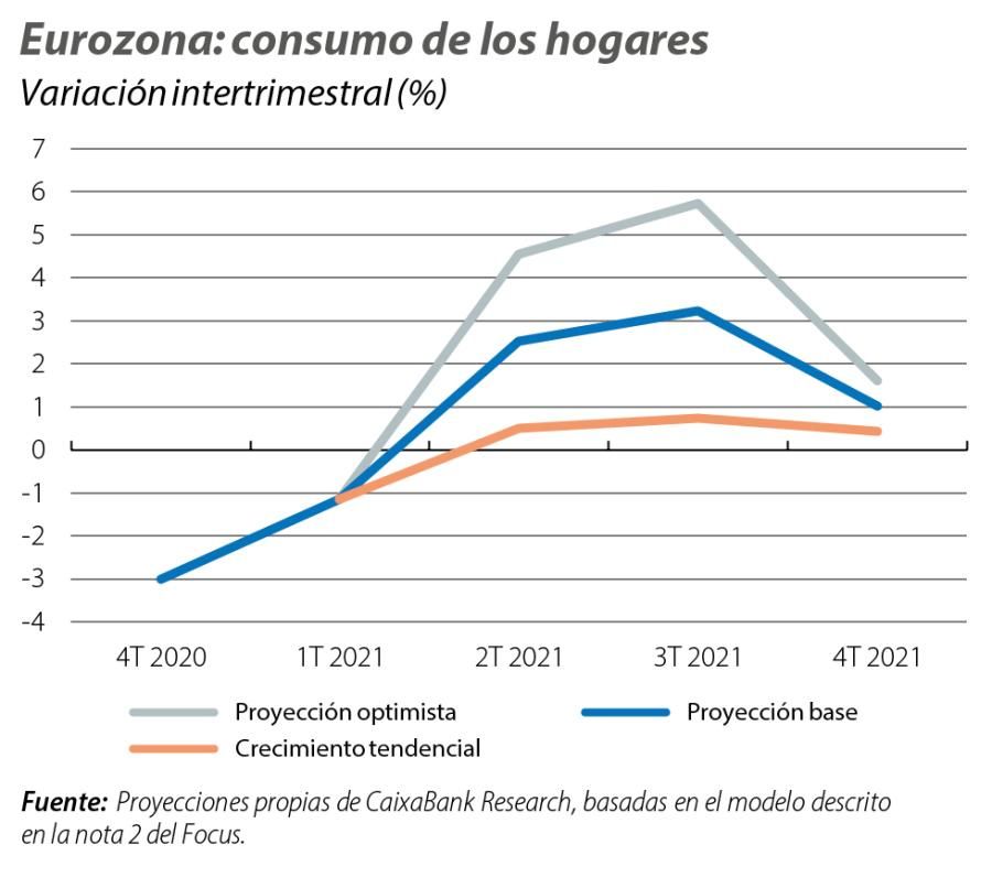 Eurozona: consumo de los hogares