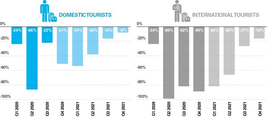 Tourist expenditure in Spain