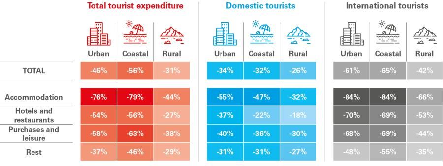 Trends of tourist expenditure in 2020, by type of destination and business