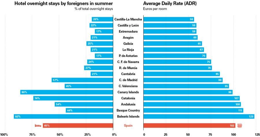 Share of foreign demand and hotel prices in the autonomous regions in 2019