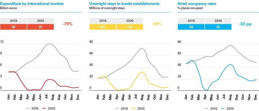 Figures for the tourism industry in 2020