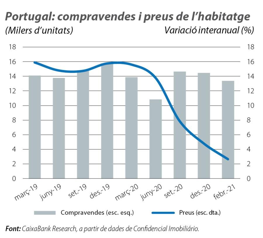 Portugal: compravendes i preus de l’habitatge