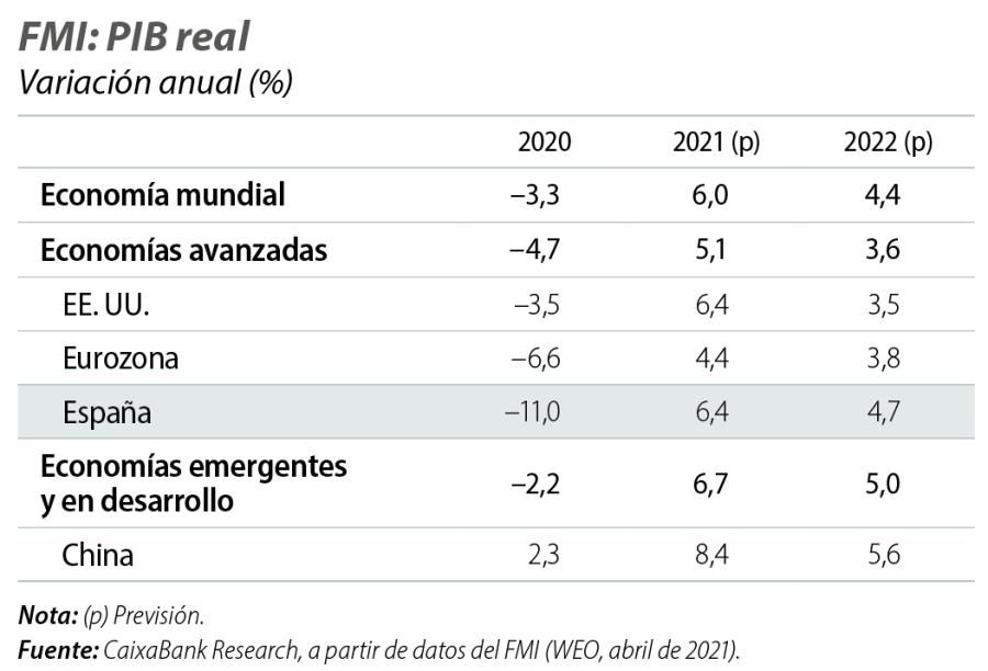 FMI: PIB real