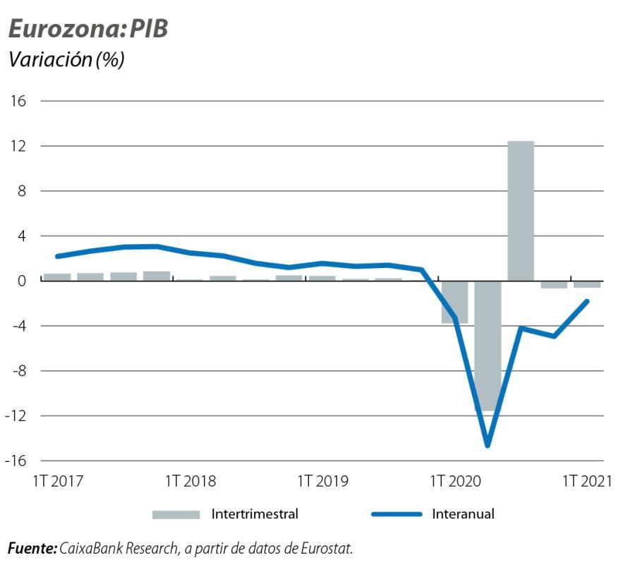 Eurozona: PIB