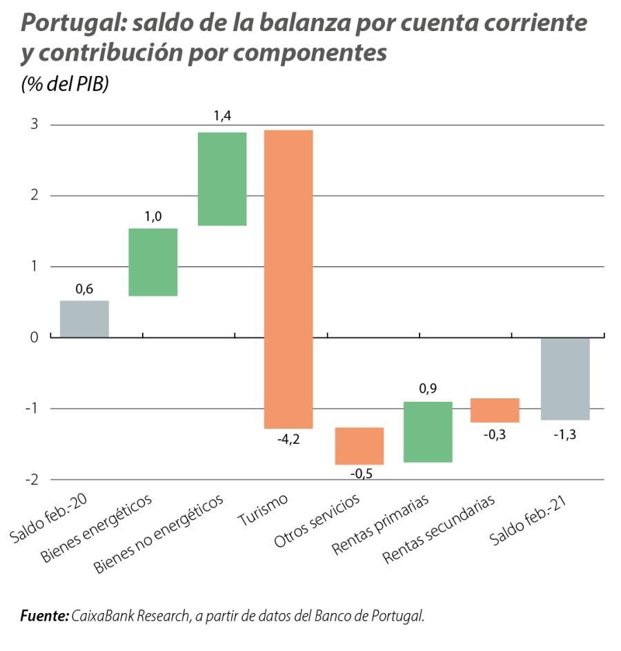 Portugal: saldo de la balanza por cuenta corriente y contribución por componentes