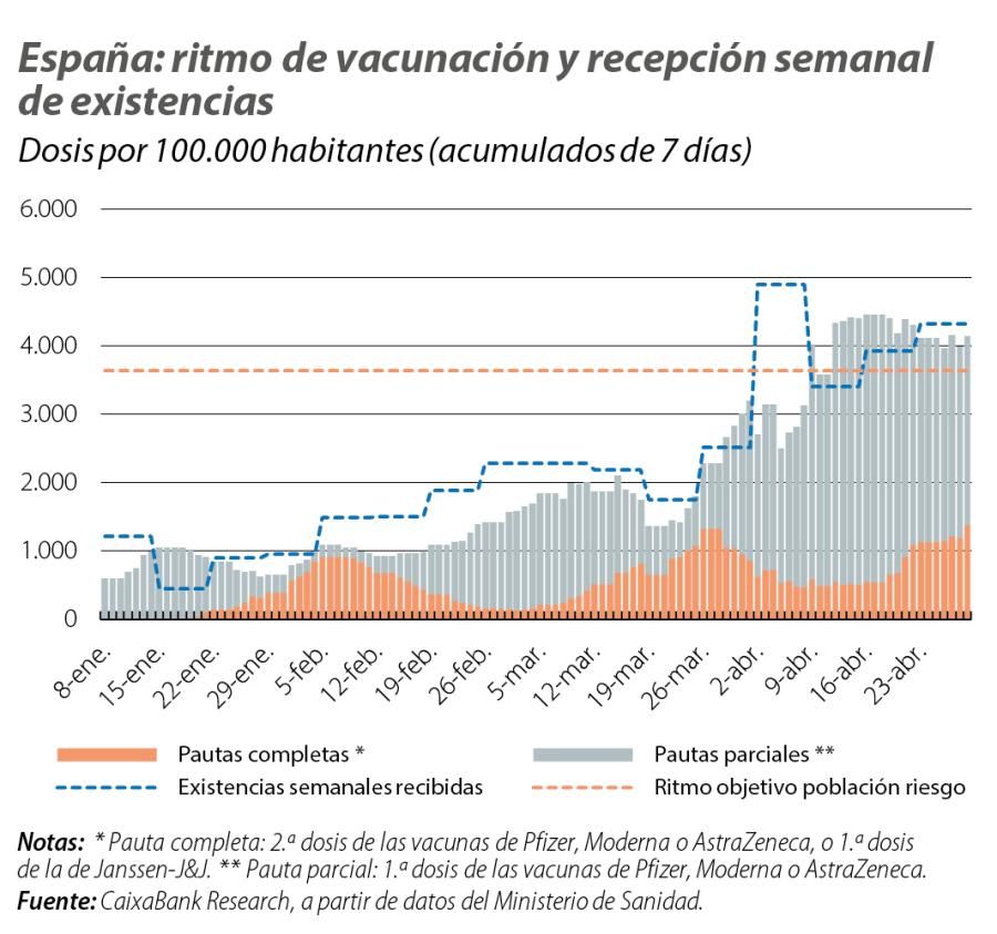 España: ritmo de vacunación y recepción semanal de existencias