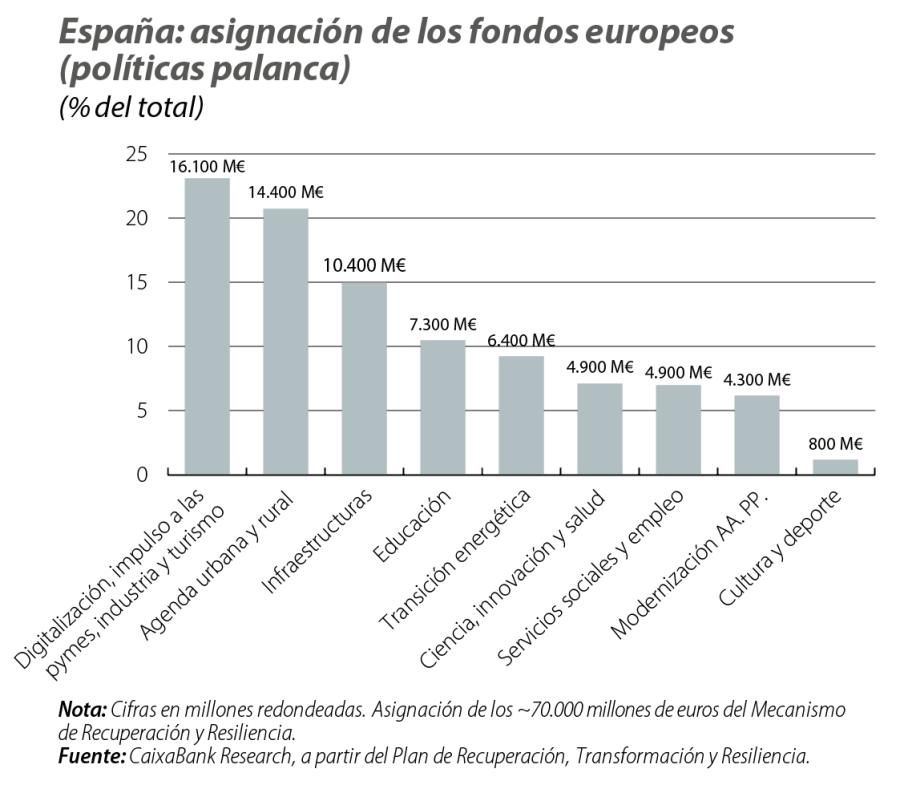 España: asignación de los fondos europeos (políticas palanca)
