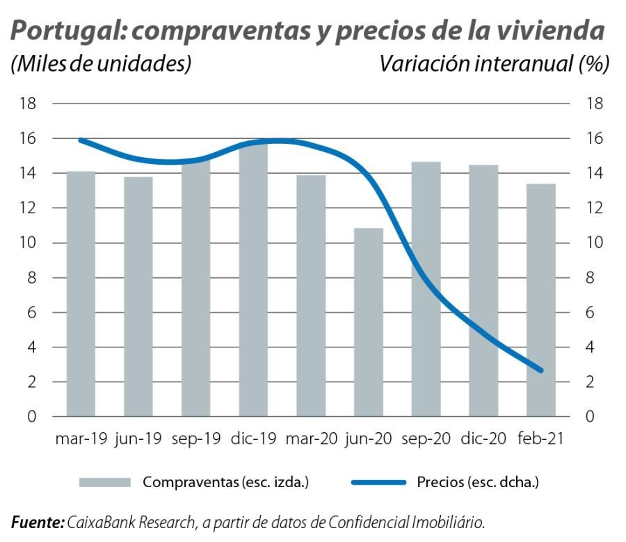 Portugal: compraventas y precios de la vivienda