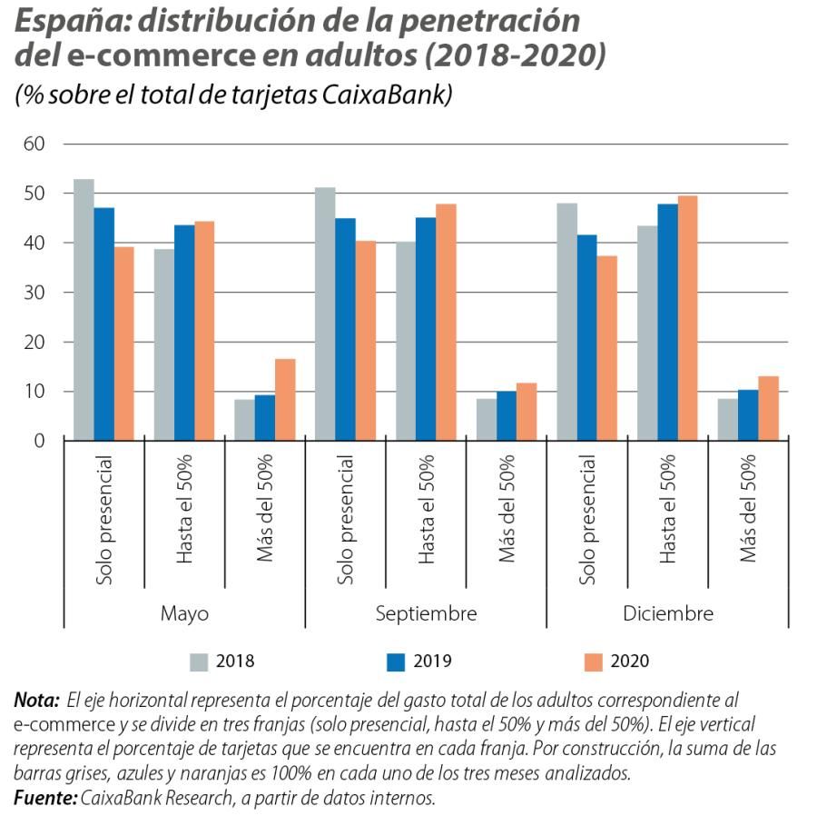 España: distribución de la penetración del e-commerce en adultos (2018- 2020)