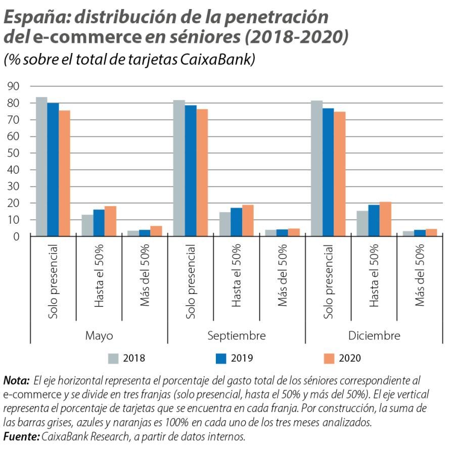 España: distribución de la penetración del e-commerce en séniores (2018-2020)