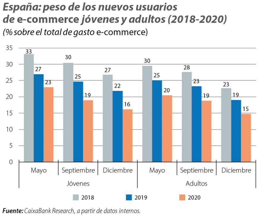 España: peso de los nuevos usuarios de e-commer ce jóvenes y adultos (2018-2020)