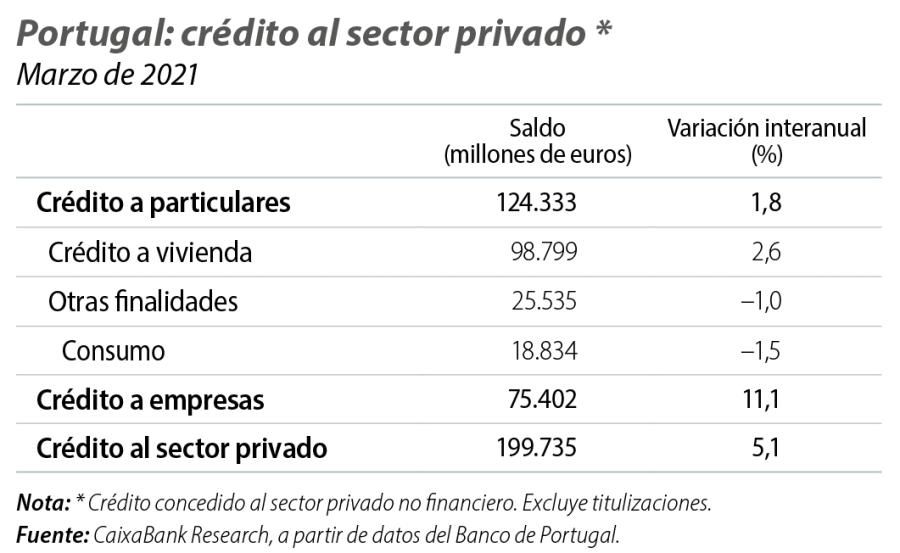 Portugal: crédito al sector privado