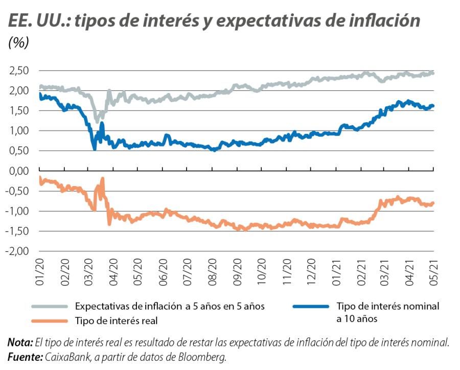 EE. UU.: tipos de interés y expectativas de inflación