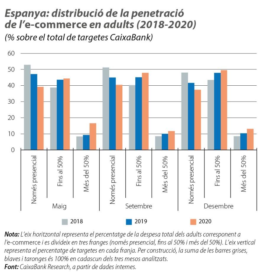 Espanya: distribució de la penetració de l’e-commerce en adults (2018-2020)