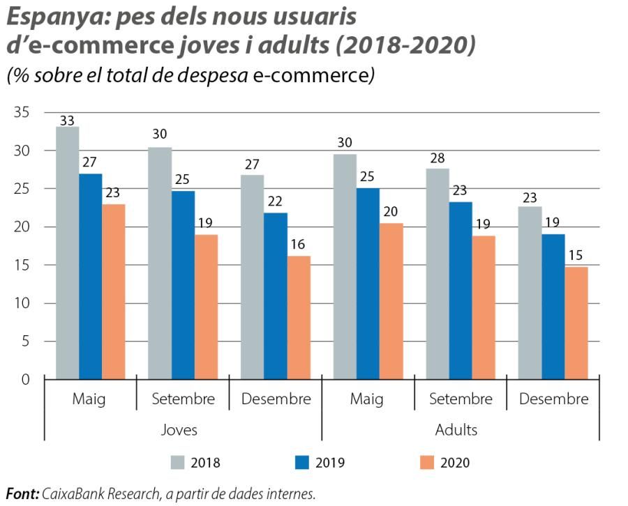 Espanya: pes dels nous usuaris d’e-commerc e joves i adults (2018-2020)