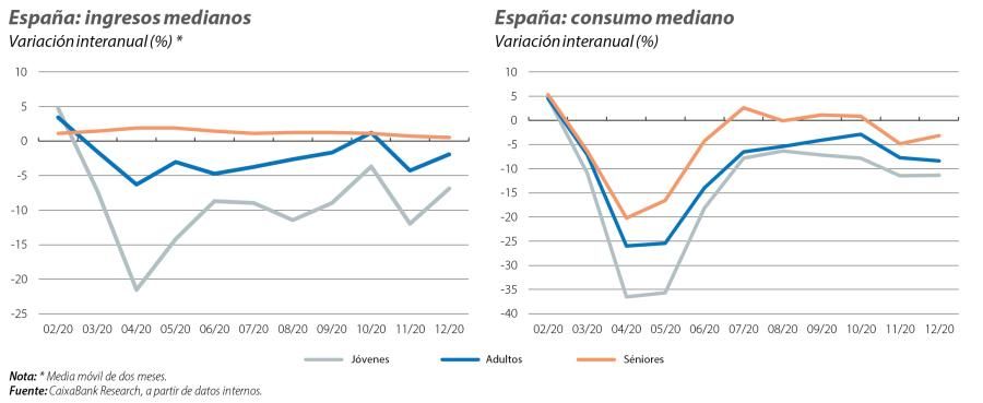 España: ingresos medianos