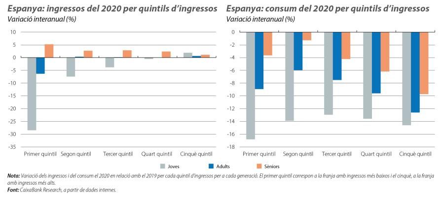 Espanya: ingressos i consum del 2020 per quintils d’ingressos