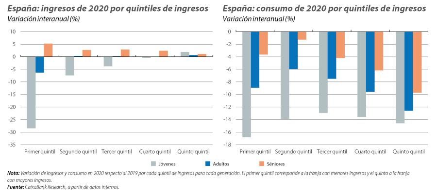 España: ingresos y consumo de 2020 por quintiles de ingresos