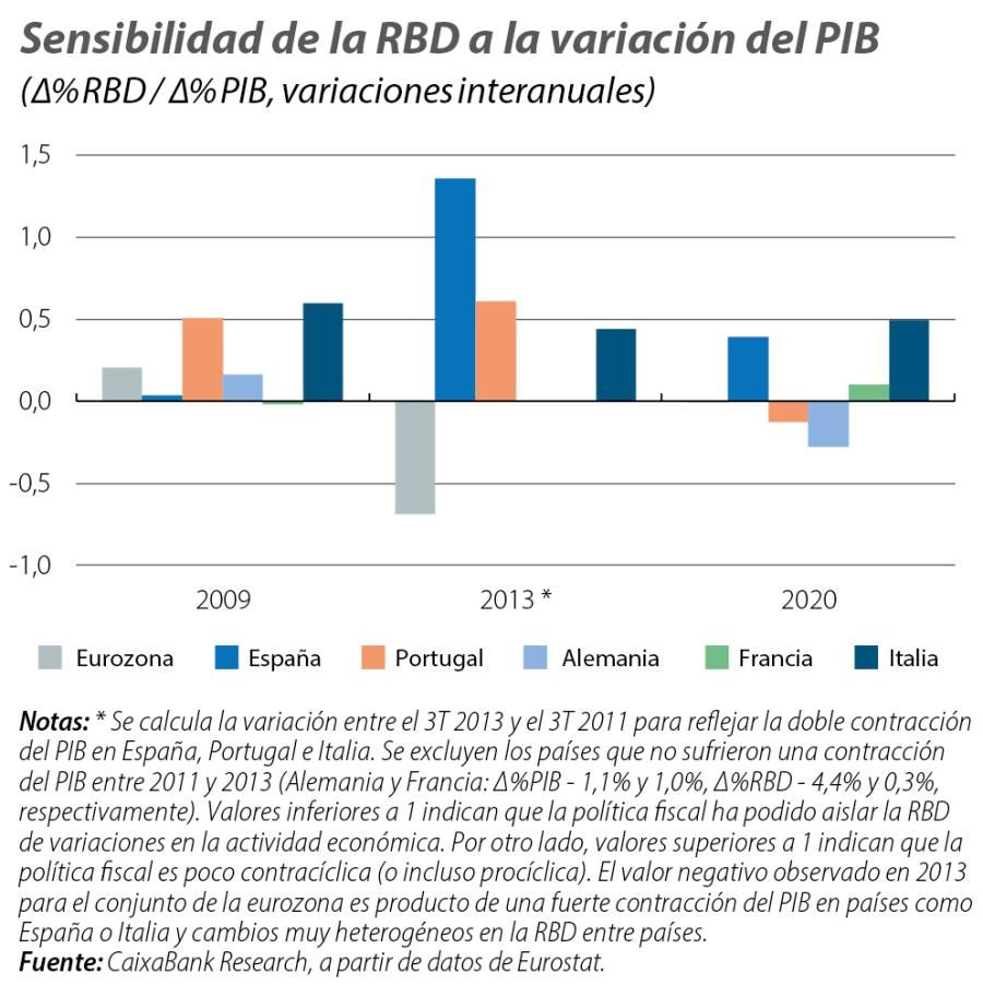 Sensibilidad de la RBD a la variación del PIB