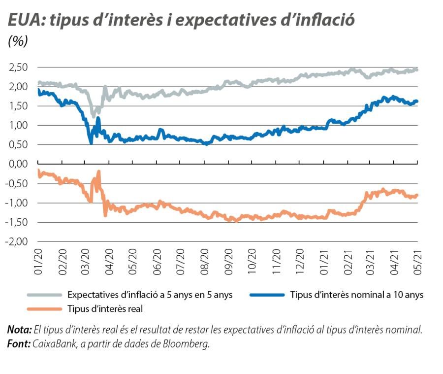 EUA: tipus d’interès i expectatives d’inflació