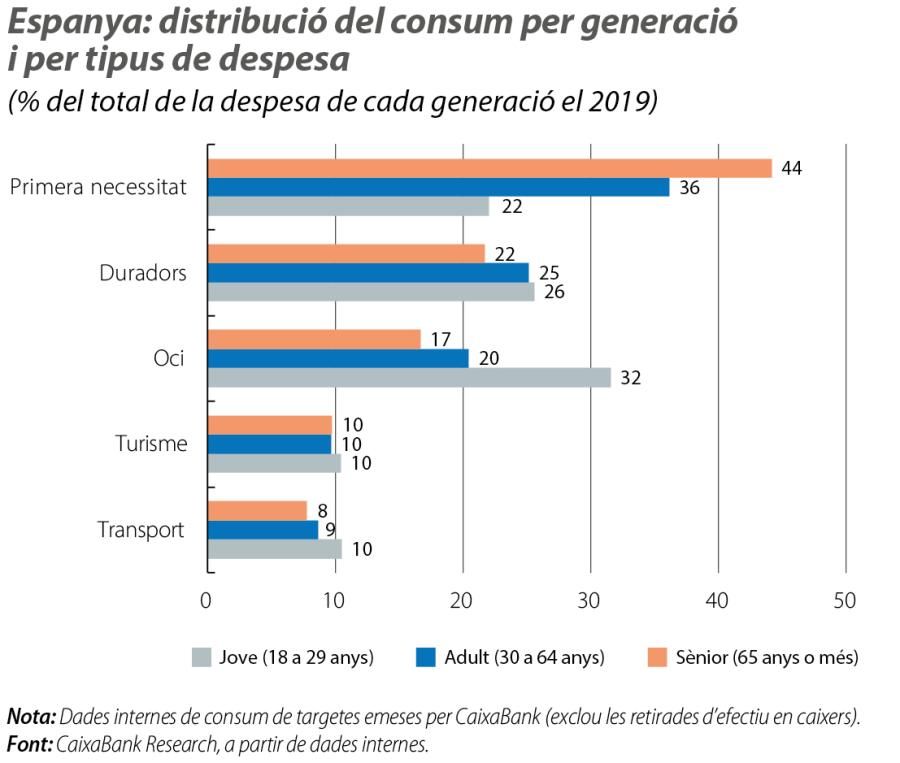 Espanya: distribució del consum per generació i per tipus de despesa