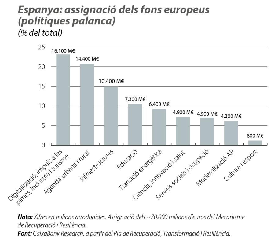 Espanya: assignació dels fons europeus (polítiques palanca)