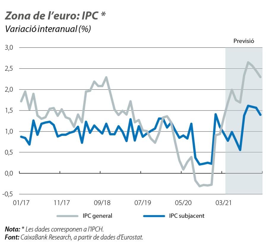 Zona de l’euro: IPC