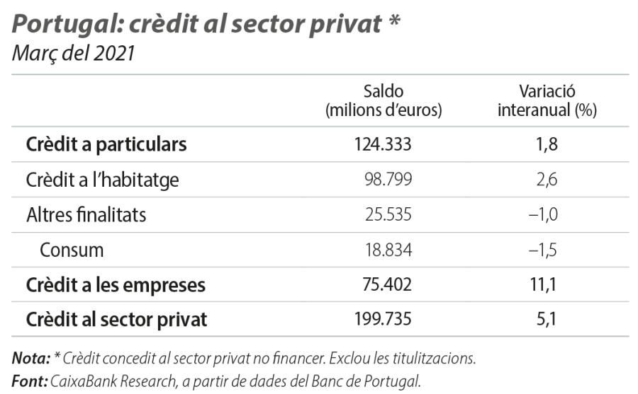 Portugal: crèdit al sector privat
