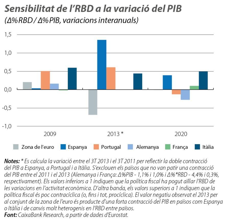 Sensibilitat de l’RBD a la variació d el PIB