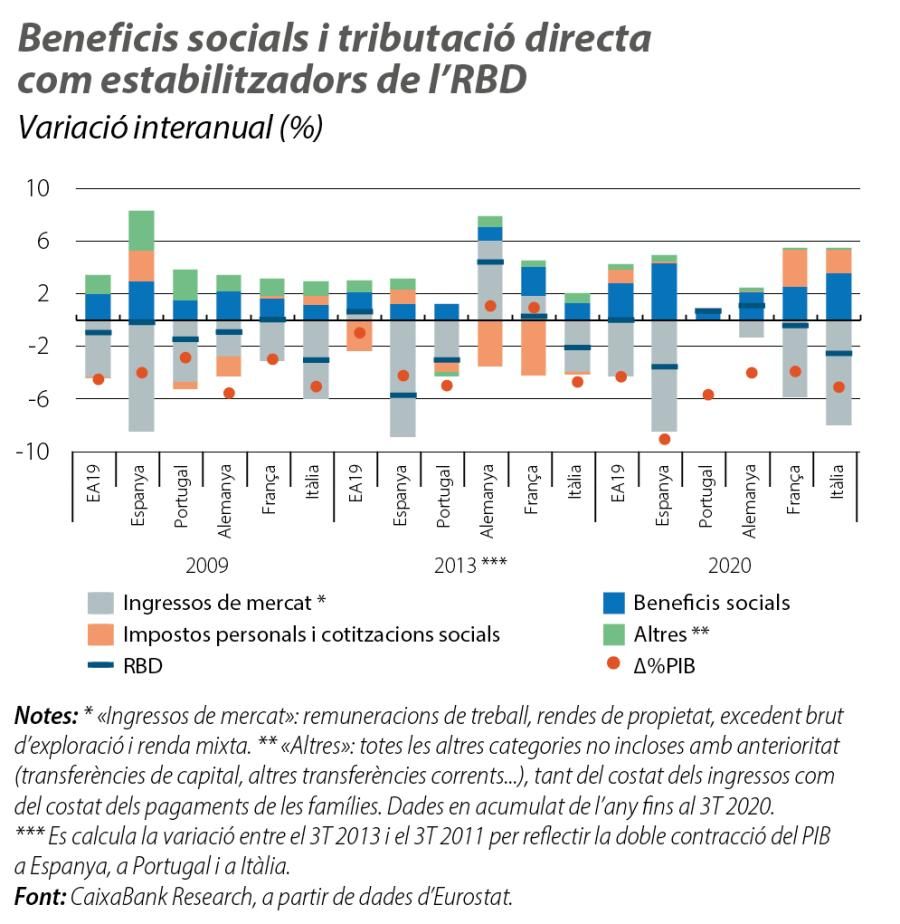 Beneficis socials i tributació directa com estabilitzadors de l’RBD